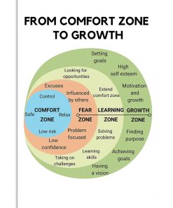 Psychology From Comfort Zone To Growth Poster